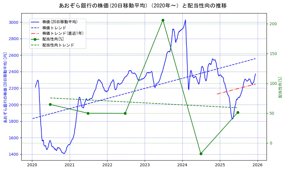 あおぞら銀行の過去5年間の株価と配当性向の推移を示す2軸グラフ。株価の回帰直線、配当性向の回帰直線、直近1年間の株価回帰直線を含み、財務指標と市場評価の関係性を視覚化。