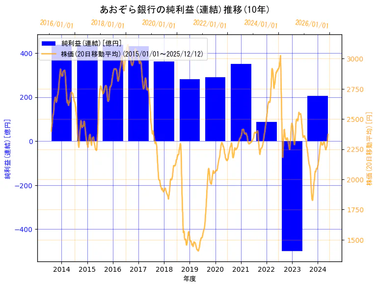 株式会社あおぞら銀行の純利益(連結)と株価の10年間推移（2軸グラフ）