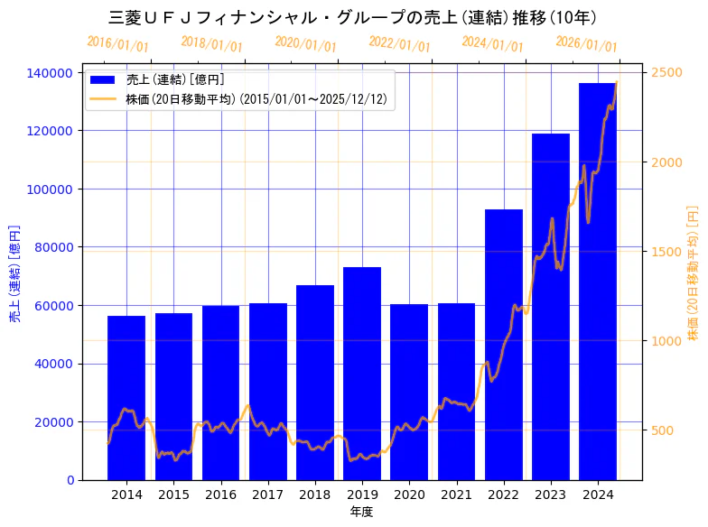 株式会社三菱ＵＦＪフィナンシャル・グループの売上(連結)と株価の10年間推移（2軸グラフ）