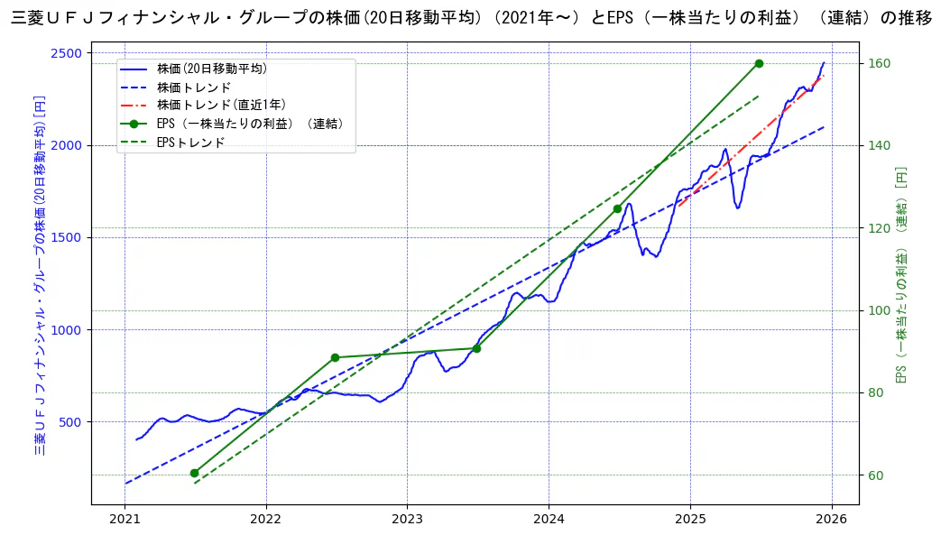 三菱ＵＦＪフィナンシャル・グループの過去5年間の株価とEPS（一株当たりの利益）の推移を示す2軸グラフ。株価の回帰直線、EPS（一株当たりの利益）の回帰直線、直近1年間の株価回帰直線を含み、業績と市場評価の関係性を視覚化。