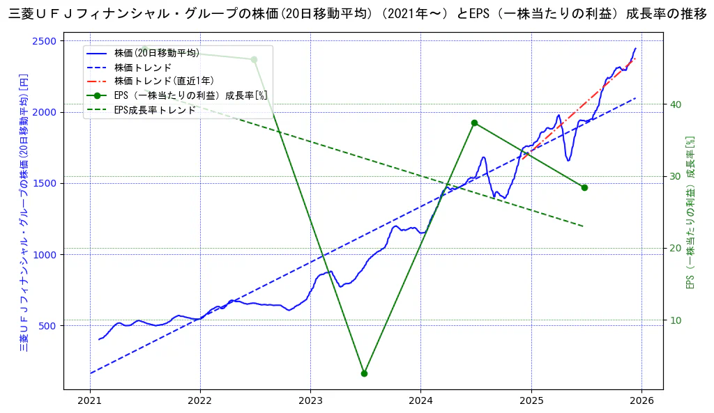 三菱ＵＦＪフィナンシャル・グループの過去5年間の株価とEPS（一株当たりの利益）成長率の推移を示す2軸グラフ。株価の回帰直線、EPS（一株当たりの利益）成長率の回帰直線、直近1年間の株価回帰直線を含み、財務指標と市場評価の関係性を視覚化。