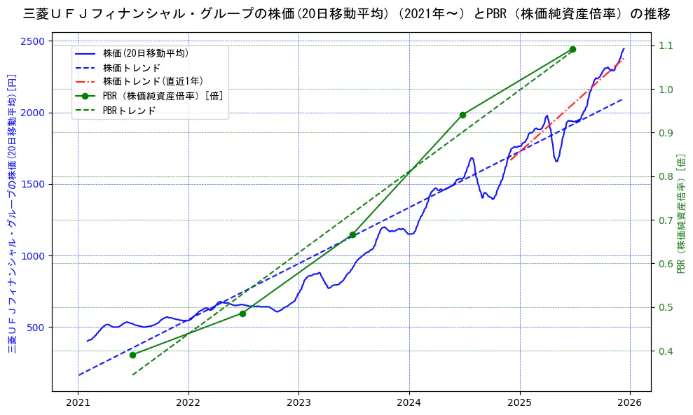 三菱ＵＦＪフィナンシャル・グループの過去5年間の株価とPBR（株価純資産倍率）の推移を示す2軸グラフ。株価の回帰直線、PBR（株価純資産倍率）の回帰直線、直近1年間の株価回帰直線を含み、財務指標と市場評価の関係性を視覚化。