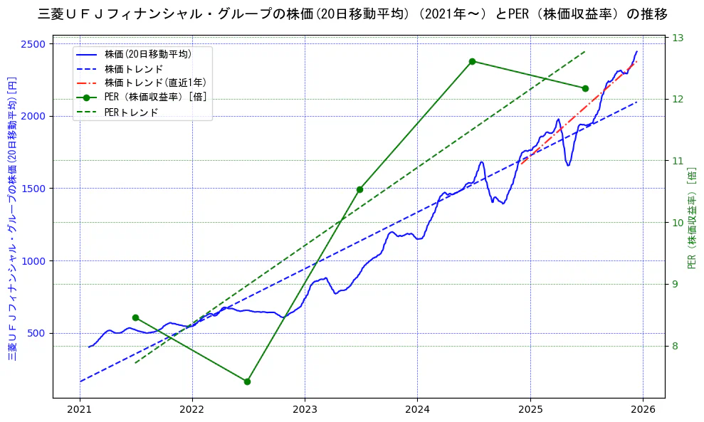 三菱ＵＦＪフィナンシャル・グループの過去5年間の株価とPER（株価収益率）の推移を示す2軸グラフ。株価の回帰直線、PER（株価収益率）の回帰直線、直近1年間の株価回帰直線を含み、財務指標と市場評価の関係性を視覚化。