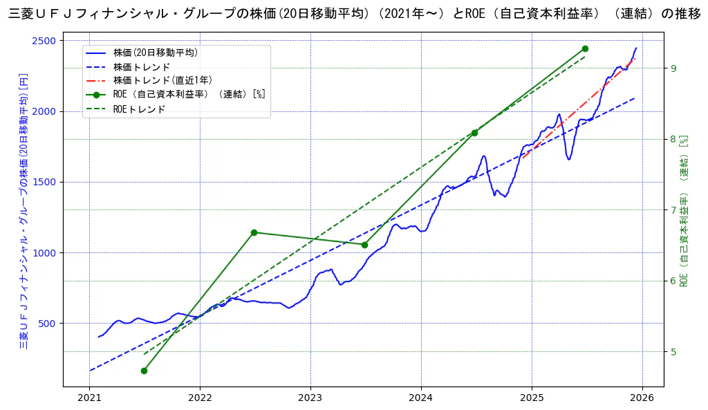 三菱ＵＦＪフィナンシャル・グループの過去5年間の株価とROE（自己資本利益率）の推移を示す2軸グラフ。株価の回帰直線、ROE（自己資本利益率）回帰直線、直近1年間の株価回帰直線を含み、業績と市場評価の関係性を視覚化。