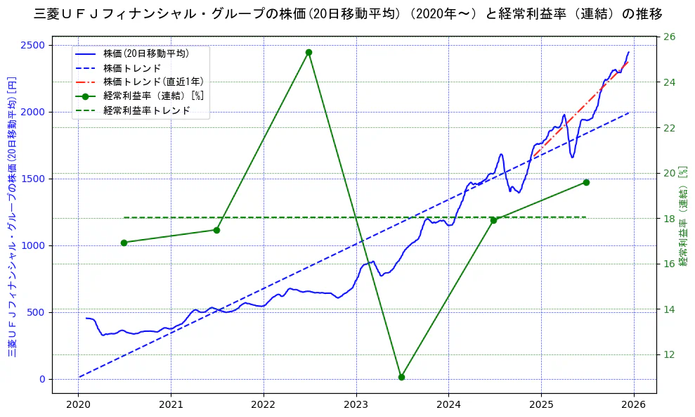 三菱ＵＦＪフィナンシャル・グループの過去5年間の株価と経常利益率の推移を示す2軸グラフ。株価の回帰直線、経常利益率の回帰直線、直近1年間の株価回帰直線を含み、業績と市場評価の関係性を視覚化。