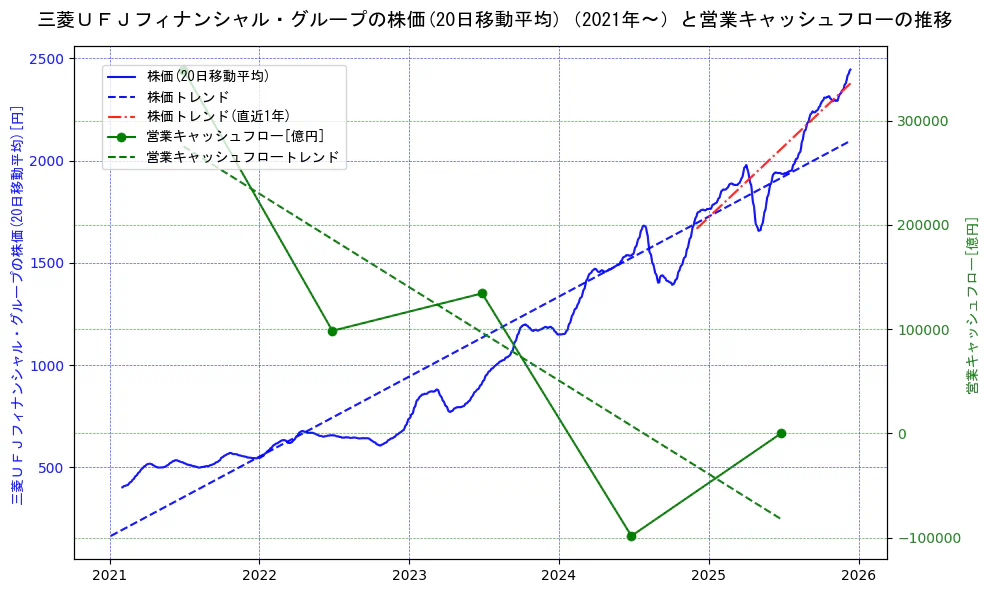 三菱ＵＦＪフィナンシャル・グループの過去5年間の株価と営業キャッシュフローの推移を示す2軸グラフ。株価の回帰直線、営業キャッシュフローの回帰直線、直近1年間の株価回帰直線を含み、財務指標と市場評価の関係性を視覚化。