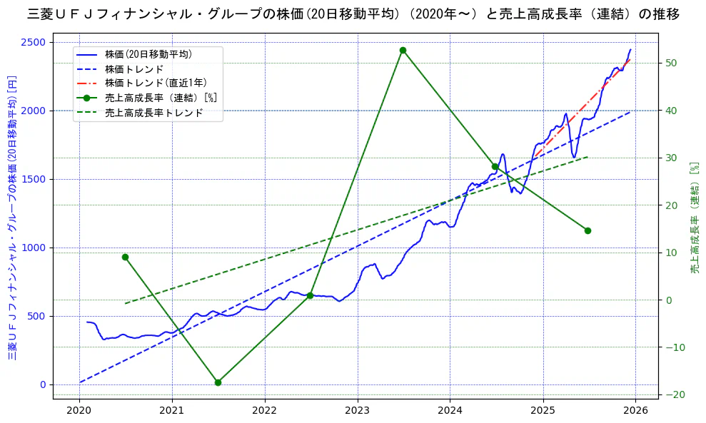 三菱ＵＦＪフィナンシャル・グループの過去5年間の株価と売上高成長率の推移を示す2軸グラフ。株価の回帰直線、売上高成長率の回帰直線、直近1年間の株価回帰直線を含み、財務指標と市場評価の関係性を視覚化。