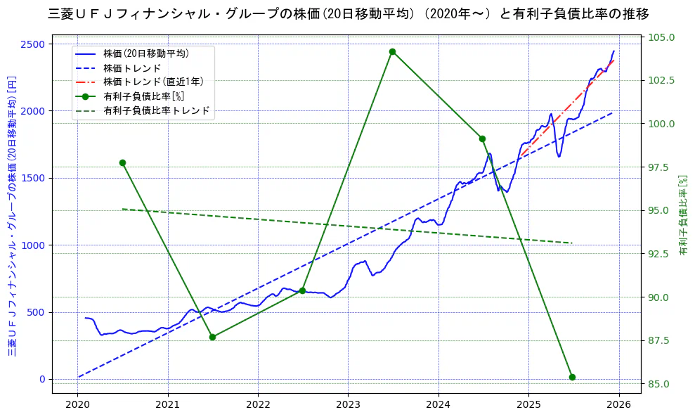 三菱ＵＦＪフィナンシャル・グループの過去5年間の株価と有利子負債比率の推移を示す2軸グラフ。株価の回帰直線、有利子負債比率の回帰直線、直近1年間の株価回帰直線を含み、財務指標と市場評価の関係性を視覚化。