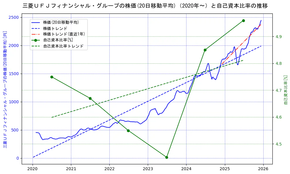 三菱ＵＦＪフィナンシャル・グループの過去5年間の株価と自己資本比率の推移を示す2軸グラフ。株価の回帰直線、自己資本比率の回帰直線、直近1年間の株価回帰直線を含み、財務指標と市場評価の関係性を視覚化。
