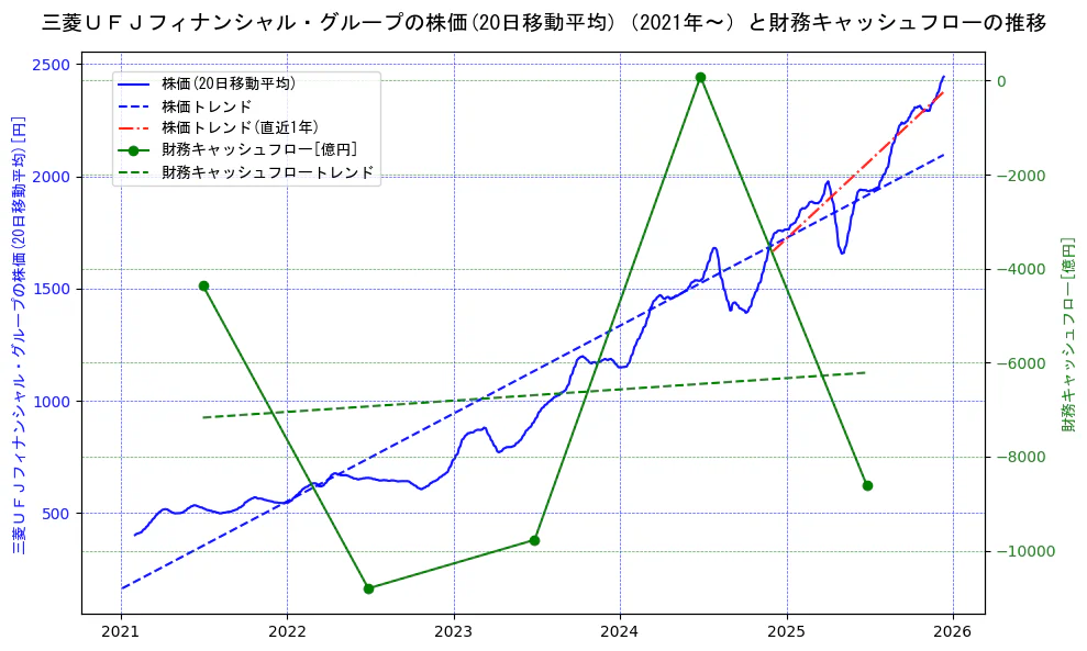 三菱ＵＦＪフィナンシャル・グループの過去5年間の株価と財務キャッシュフローの推移を示す2軸グラフ。株価の回帰直線、財務キャッシュフローの回帰直線、直近1年間の株価回帰直線を含み、財務指標と市場評価の関係性を視覚化。