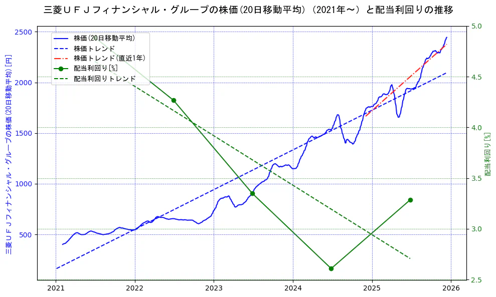 三菱ＵＦＪフィナンシャル・グループの過去5年間の株価と配当利回りの推移を示す2軸グラフ。株価の回帰直線、配当利回りの回帰直線、直近1年間の株価回帰直線を含み、財務指標と市場評価の関係性を視覚化。