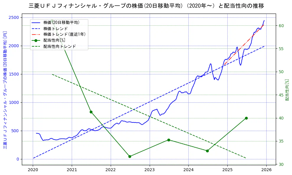 三菱ＵＦＪフィナンシャル・グループの過去5年間の株価と配当性向の推移を示す2軸グラフ。株価の回帰直線、配当性向の回帰直線、直近1年間の株価回帰直線を含み、財務指標と市場評価の関係性を視覚化。