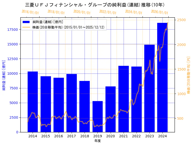 株式会社三菱ＵＦＪフィナンシャル・グループの純利益(連結)と株価の10年間推移（2軸グラフ）