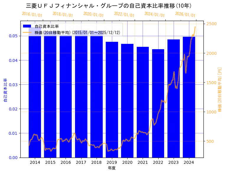 株式会社三菱ＵＦＪフィナンシャル・グループの自己資本比率と株価の10年間推移（2軸グラフ）