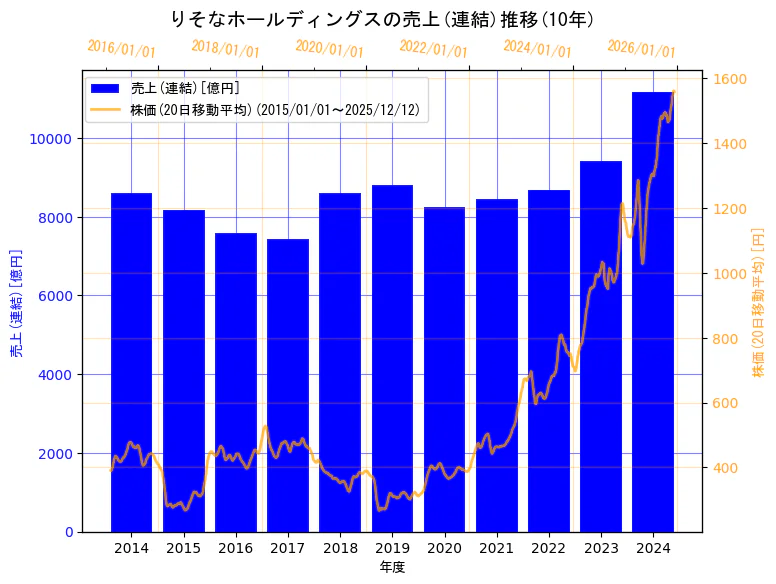 株式会社りそなホールディングスの売上(連結)と株価の10年間推移（2軸グラフ）