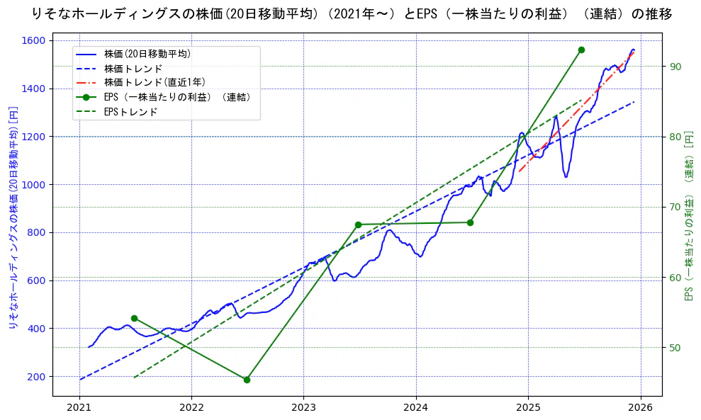 りそなホールディングスの過去5年間の株価とEPS（一株当たりの利益）の推移を示す2軸グラフ。株価の回帰直線、EPS（一株当たりの利益）の回帰直線、直近1年間の株価回帰直線を含み、業績と市場評価の関係性を視覚化。