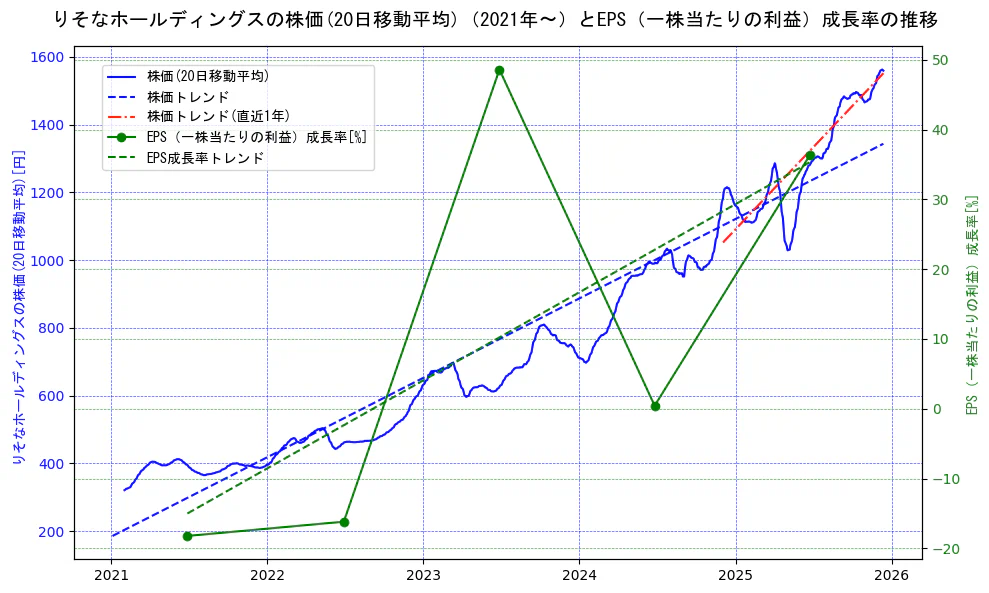 りそなホールディングスの過去5年間の株価とEPS（一株当たりの利益）成長率の推移を示す2軸グラフ。株価の回帰直線、EPS（一株当たりの利益）成長率の回帰直線、直近1年間の株価回帰直線を含み、財務指標と市場評価の関係性を視覚化。