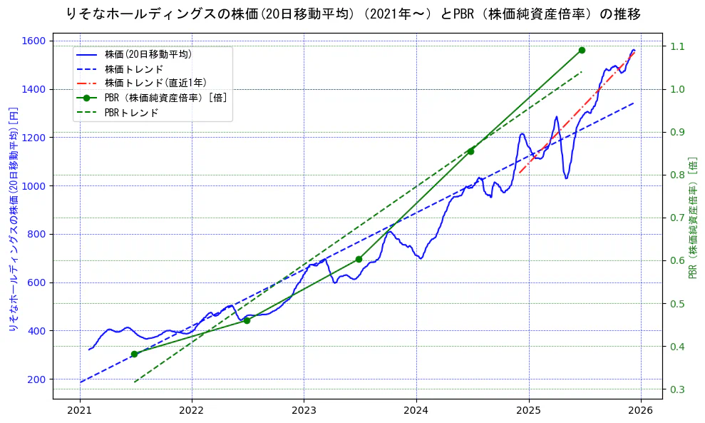 りそなホールディングスの過去5年間の株価とPBR（株価純資産倍率）の推移を示す2軸グラフ。株価の回帰直線、PBR（株価純資産倍率）の回帰直線、直近1年間の株価回帰直線を含み、財務指標と市場評価の関係性を視覚化。