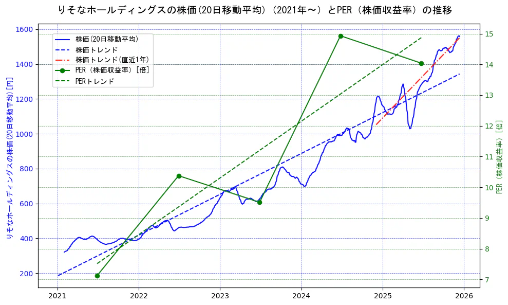りそなホールディングスの過去5年間の株価とPER（株価収益率）の推移を示す2軸グラフ。株価の回帰直線、PER（株価収益率）の回帰直線、直近1年間の株価回帰直線を含み、財務指標と市場評価の関係性を視覚化。