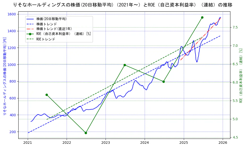 りそなホールディングスの過去5年間の株価とROE（自己資本利益率）の推移を示す2軸グラフ。株価の回帰直線、ROE（自己資本利益率）回帰直線、直近1年間の株価回帰直線を含み、業績と市場評価の関係性を視覚化。