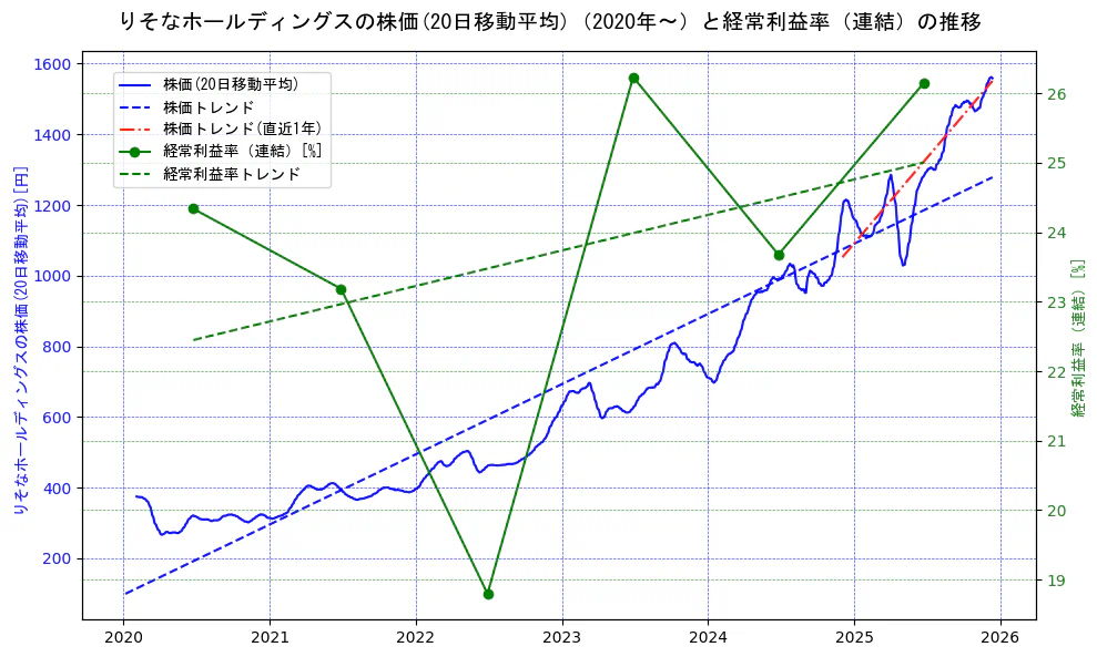 りそなホールディングスの過去5年間の株価と経常利益率の推移を示す2軸グラフ。株価の回帰直線、経常利益率の回帰直線、直近1年間の株価回帰直線を含み、業績と市場評価の関係性を視覚化。