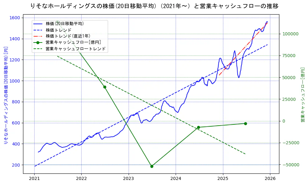りそなホールディングスの過去5年間の株価と営業キャッシュフローの推移を示す2軸グラフ。株価の回帰直線、営業キャッシュフローの回帰直線、直近1年間の株価回帰直線を含み、財務指標と市場評価の関係性を視覚化。