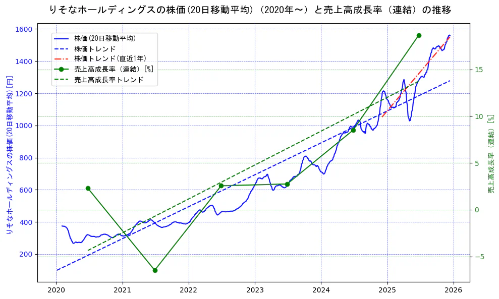 りそなホールディングスの過去5年間の株価と売上高成長率の推移を示す2軸グラフ。株価の回帰直線、売上高成長率の回帰直線、直近1年間の株価回帰直線を含み、財務指標と市場評価の関係性を視覚化。