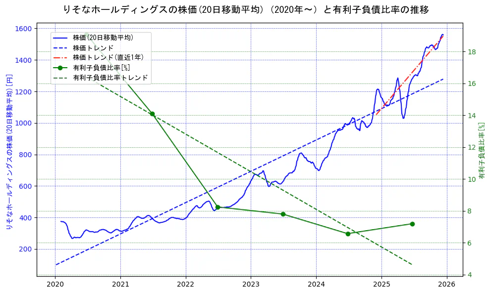 りそなホールディングスの過去5年間の株価と有利子負債比率の推移を示す2軸グラフ。株価の回帰直線、有利子負債比率の回帰直線、直近1年間の株価回帰直線を含み、財務指標と市場評価の関係性を視覚化。