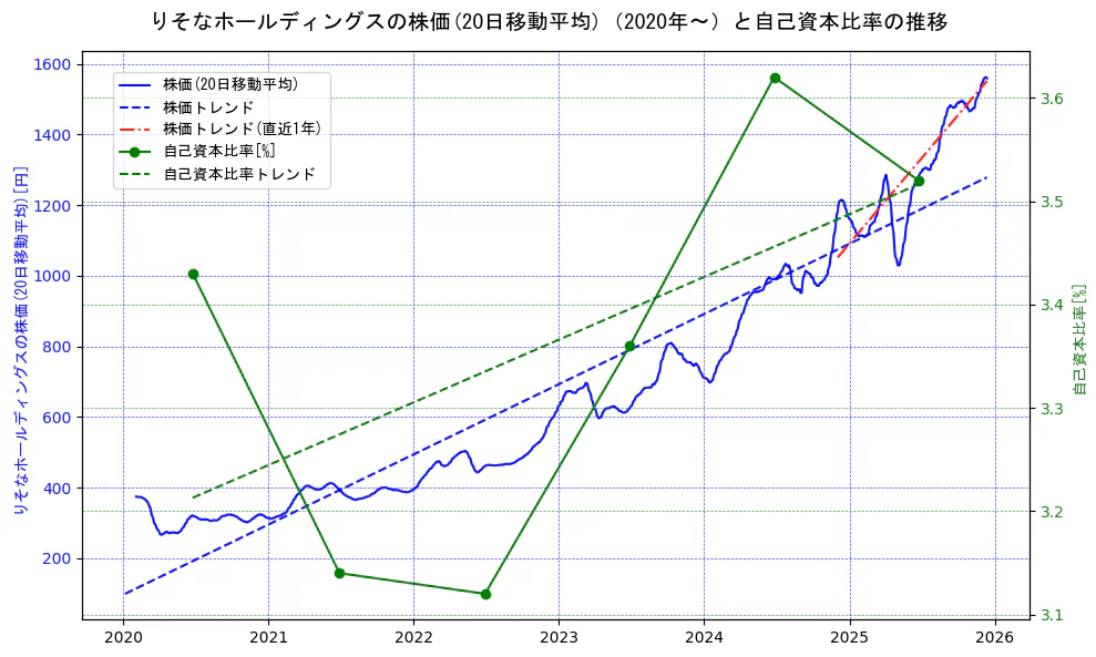 りそなホールディングスの過去5年間の株価と自己資本比率の推移を示す2軸グラフ。株価の回帰直線、自己資本比率の回帰直線、直近1年間の株価回帰直線を含み、財務指標と市場評価の関係性を視覚化。