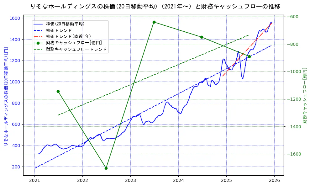 りそなホールディングスの過去5年間の株価と財務キャッシュフローの推移を示す2軸グラフ。株価の回帰直線、財務キャッシュフローの回帰直線、直近1年間の株価回帰直線を含み、財務指標と市場評価の関係性を視覚化。