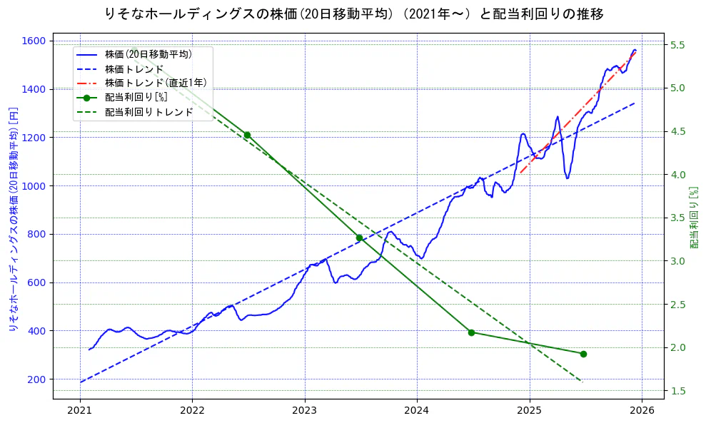 りそなホールディングスの過去5年間の株価と配当利回りの推移を示す2軸グラフ。株価の回帰直線、配当利回りの回帰直線、直近1年間の株価回帰直線を含み、財務指標と市場評価の関係性を視覚化。