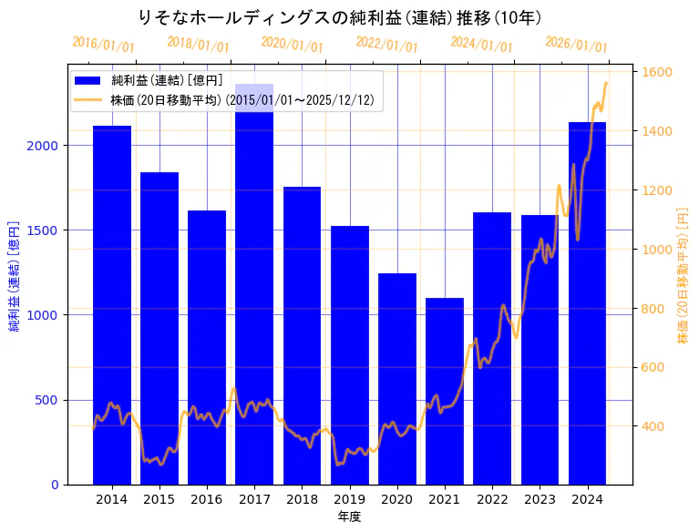 株式会社りそなホールディングスの純利益(連結)と株価の10年間推移（2軸グラフ）