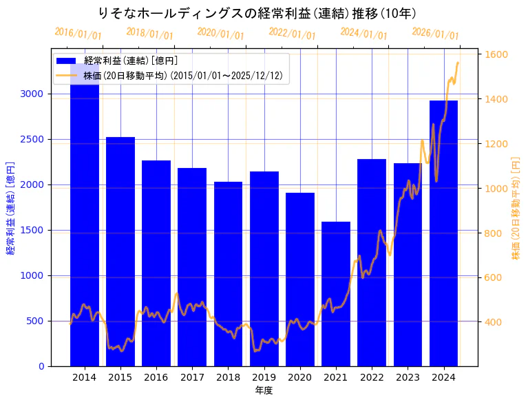 株式会社りそなホールディングスの経常利益(連結)と株価の10年間推移（2軸グラフ）