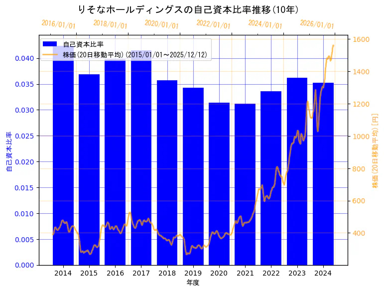 株式会社りそなホールディングスの自己資本比率と株価の10年間推移（2軸グラフ）