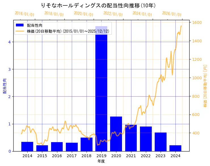株式会社りそなホールディングスの配当性向と株価の10年間推移（2軸グラフ）