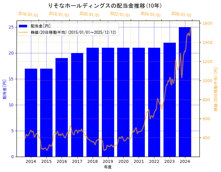 株式会社りそなホールディングスの配当金と株価の10年間推移（2軸グラフ）