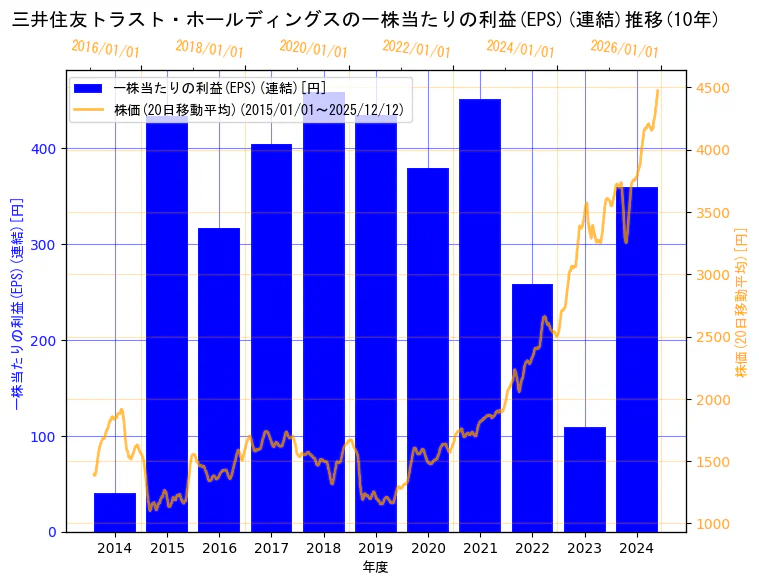 三井住友トラストグループ株式会社（旧会社名　三井住友トラスト・ホールディングス株式会社）の一株当たりの利益(EPS)(連結)と株価の10年間推移（2軸グラフ）