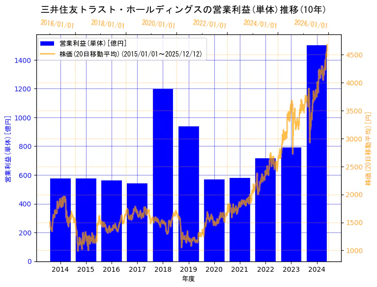 三井住友トラストグループ株式会社（旧会社名　三井住友トラスト・ホールディングス株式会社）の営業利益(単体)と株価の10年間推移（2軸グラフ）