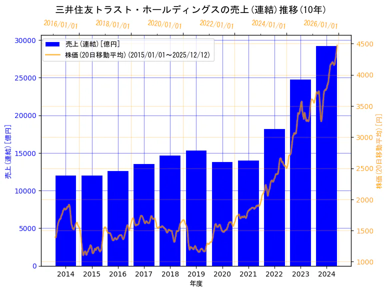 三井住友トラストグループ株式会社（旧会社名　三井住友トラスト・ホールディングス株式会社）の売上(連結)と株価の10年間推移（2軸グラフ）