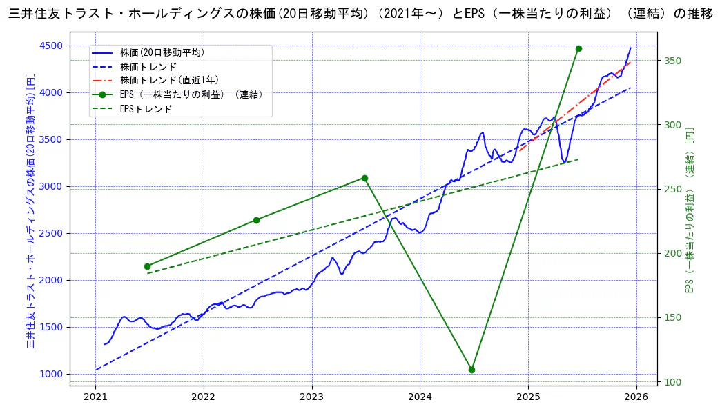 三井住友トラスト・ホールディングスの過去5年間の株価とEPS（一株当たりの利益）の推移を示す2軸グラフ。株価の回帰直線、EPS（一株当たりの利益）の回帰直線、直近1年間の株価回帰直線を含み、業績と市場評価の関係性を視覚化。