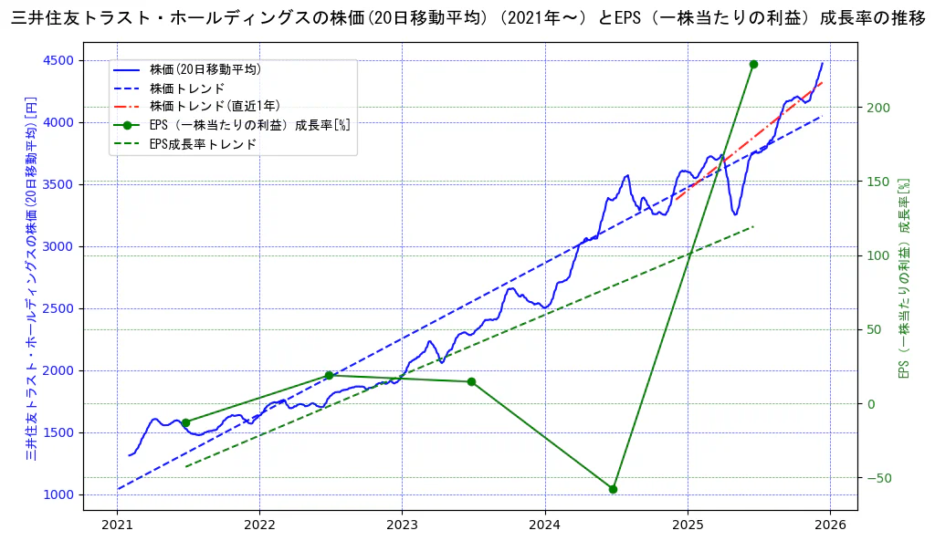 三井住友トラスト・ホールディングスの過去5年間の株価とEPS（一株当たりの利益）成長率の推移を示す2軸グラフ。株価の回帰直線、EPS（一株当たりの利益）成長率の回帰直線、直近1年間の株価回帰直線を含み、財務指標と市場評価の関係性を視覚化。