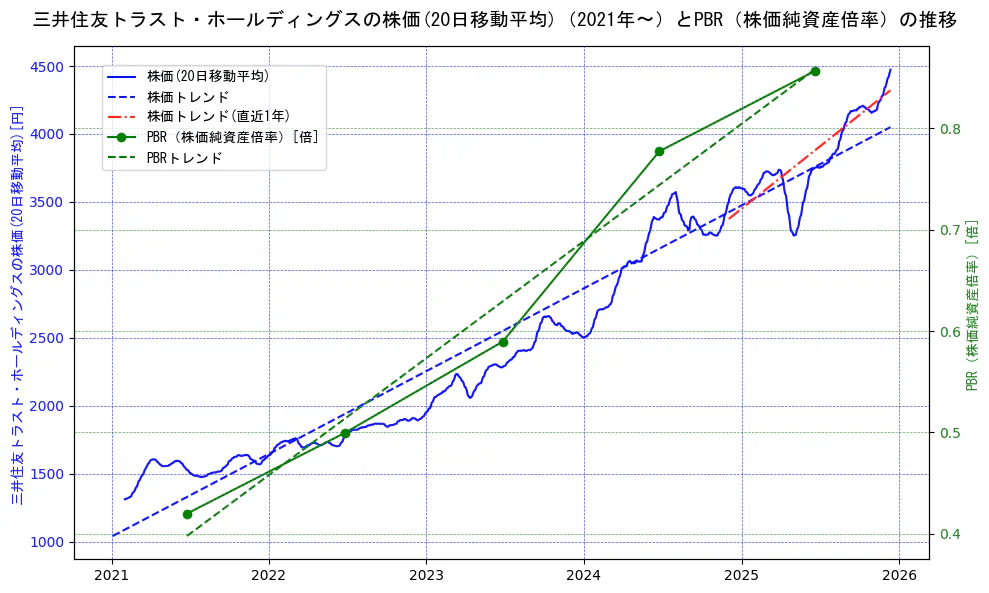 三井住友トラスト・ホールディングスの過去5年間の株価とPBR（株価純資産倍率）の推移を示す2軸グラフ。株価の回帰直線、PBR（株価純資産倍率）の回帰直線、直近1年間の株価回帰直線を含み、財務指標と市場評価の関係性を視覚化。