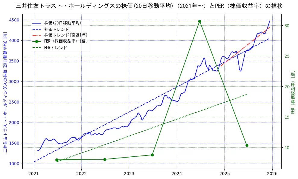 三井住友トラスト・ホールディングスの過去5年間の株価とPER（株価収益率）の推移を示す2軸グラフ。株価の回帰直線、PER（株価収益率）の回帰直線、直近1年間の株価回帰直線を含み、財務指標と市場評価の関係性を視覚化。