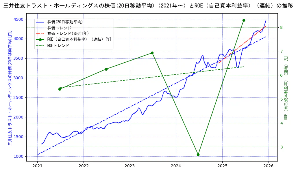 三井住友トラスト・ホールディングスの過去5年間の株価とROE（自己資本利益率）の推移を示す2軸グラフ。株価の回帰直線、ROE（自己資本利益率）回帰直線、直近1年間の株価回帰直線を含み、業績と市場評価の関係性を視覚化。