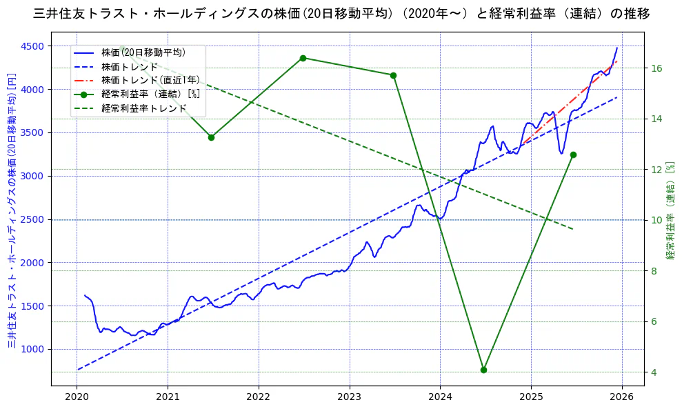 三井住友トラスト・ホールディングスの過去5年間の株価と経常利益率の推移を示す2軸グラフ。株価の回帰直線、経常利益率の回帰直線、直近1年間の株価回帰直線を含み、業績と市場評価の関係性を視覚化。