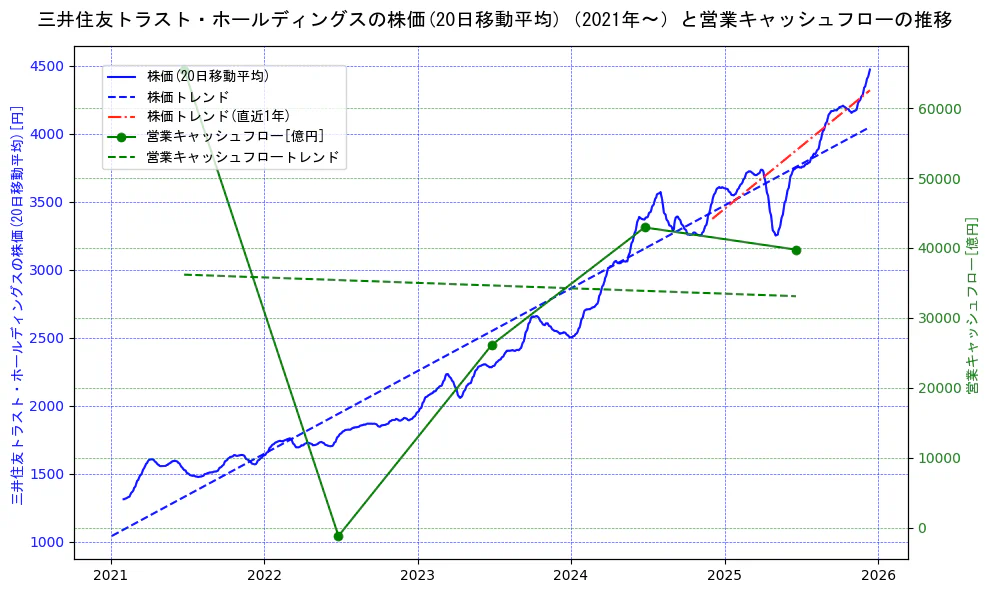 三井住友トラスト・ホールディングスの過去5年間の株価と営業キャッシュフローの推移を示す2軸グラフ。株価の回帰直線、営業キャッシュフローの回帰直線、直近1年間の株価回帰直線を含み、財務指標と市場評価の関係性を視覚化。