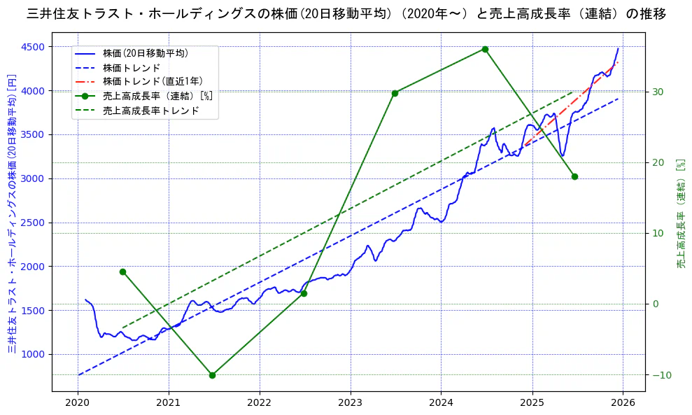 三井住友トラスト・ホールディングスの過去5年間の株価と売上高成長率の推移を示す2軸グラフ。株価の回帰直線、売上高成長率の回帰直線、直近1年間の株価回帰直線を含み、財務指標と市場評価の関係性を視覚化。