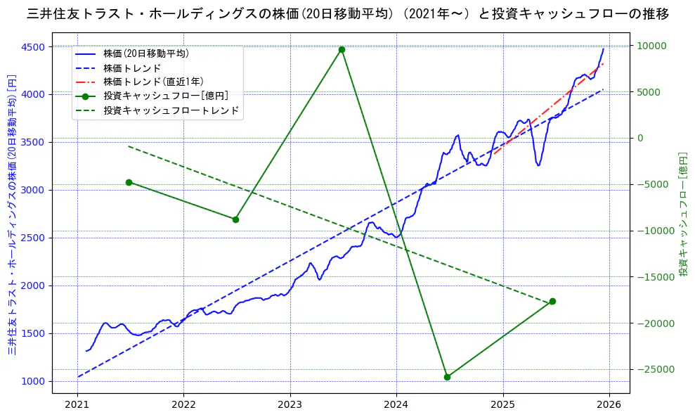 三井住友トラスト・ホールディングスの過去5年間の株価と投資キャッシュフローの推移を示す2軸グラフ。株価の回帰直線、投資キャッシュフローの回帰直線、直近1年間の株価回帰直線を含み、財務指標と市場評価の関係性を視覚化。
