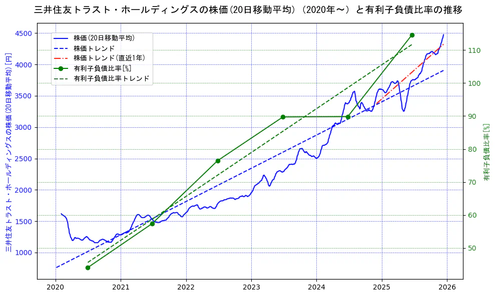三井住友トラスト・ホールディングスの過去5年間の株価と有利子負債比率の推移を示す2軸グラフ。株価の回帰直線、有利子負債比率の回帰直線、直近1年間の株価回帰直線を含み、財務指標と市場評価の関係性を視覚化。