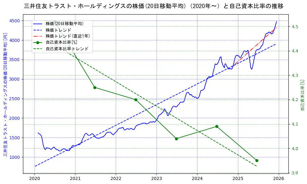 三井住友トラスト・ホールディングスの過去5年間の株価と自己資本比率の推移を示す2軸グラフ。株価の回帰直線、自己資本比率の回帰直線、直近1年間の株価回帰直線を含み、財務指標と市場評価の関係性を視覚化。